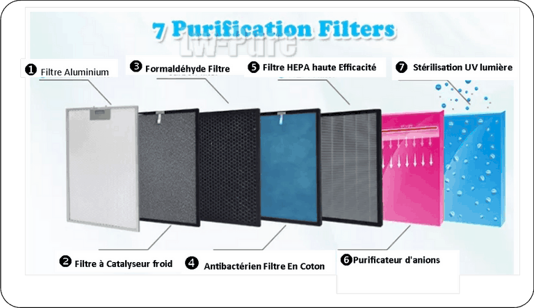 purification air 7 filtres